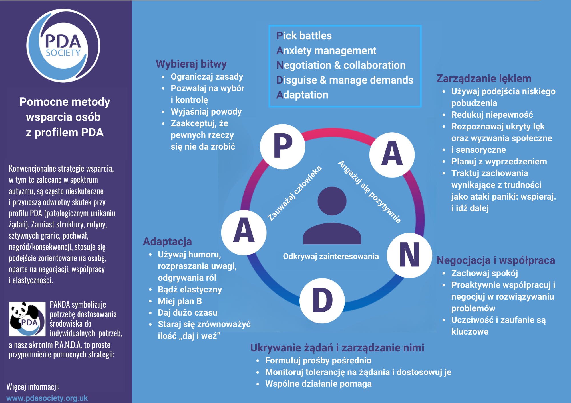 Model PANDA, tłumaczenie oryginalnej grafiki z języka Nagielskiego, przedstawia model wsparcia dzieci z profilem PDA